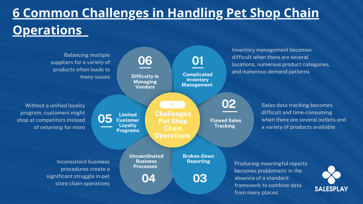 Infographic outlining six common challenges faced by pet shop chains, including complicated inventory management, flawed sales tracking, broken-down reporting, uncoordinated business processes, limited customer loyalty programs, and difficulty in managing vendors.
