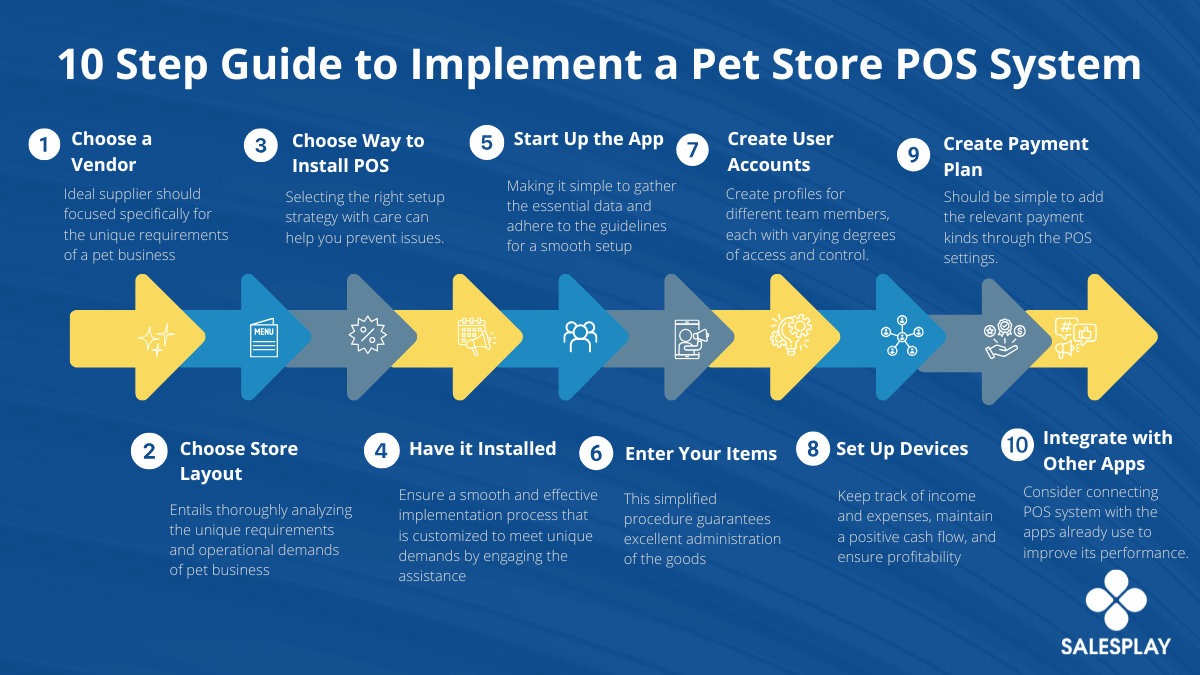 10-step infographic illustrating the process of implementing a pet store point-of-sale (POS) system, including vendor selection, store layout, app installation, user account creation, and payment plan integration