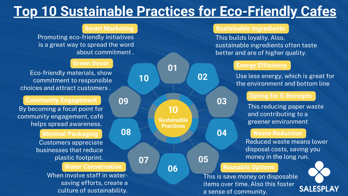 Infographic outlining 10 sustainable practices for eco-friendly cafes, including using sustainable ingredients, reducing energy consumption, and implementing waste reduction strategies