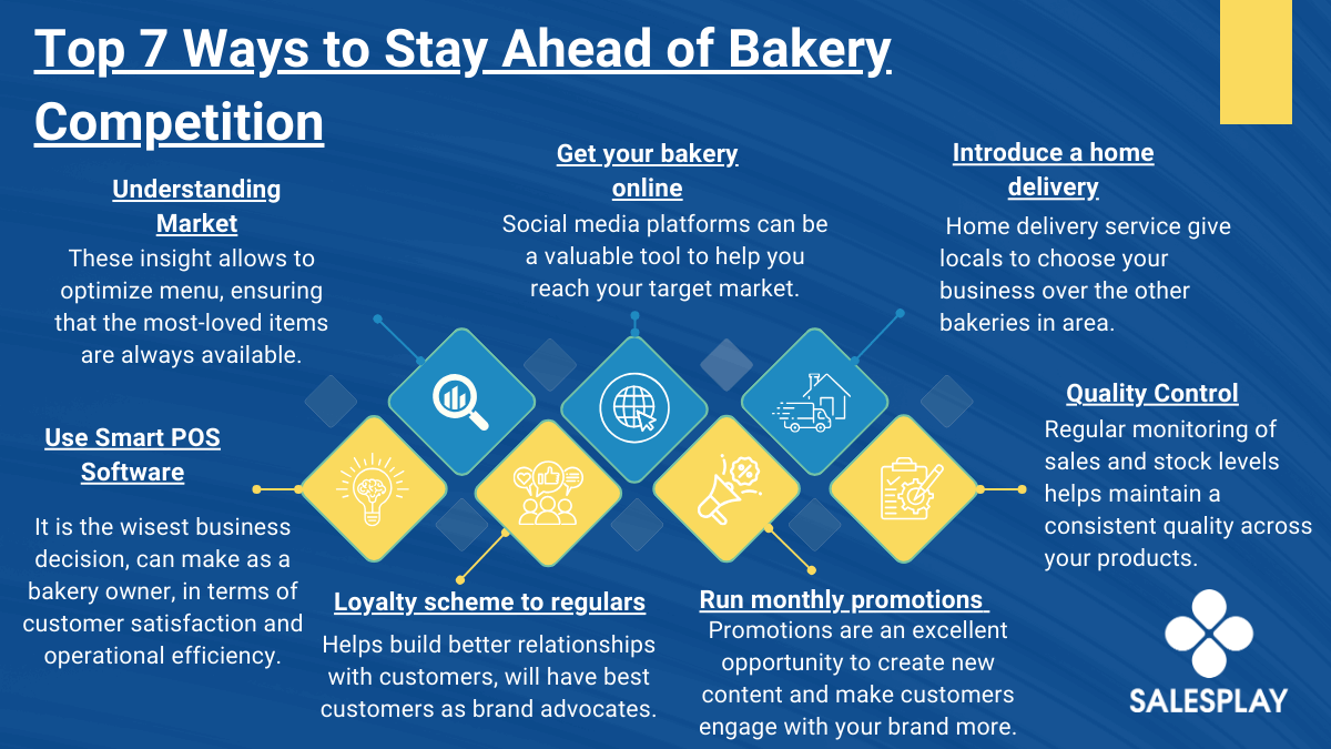 An infographic titled "Top 7 Ways to Stay Ahead of Bakery Competition" with seven strategies: Understanding Market, Get Your Bakery Online, Introduce a Home Delivery, Use Smart POS Software, Loyalty Scheme to Regulars, Run Monthly Promotions, and Quality Control